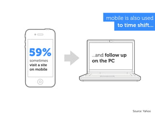 mobile is also used
                        to time shift...




59%            ...and follow up
sometimes      on the PC
visit a site
on mobile




                                  Source: Yahoo
 
