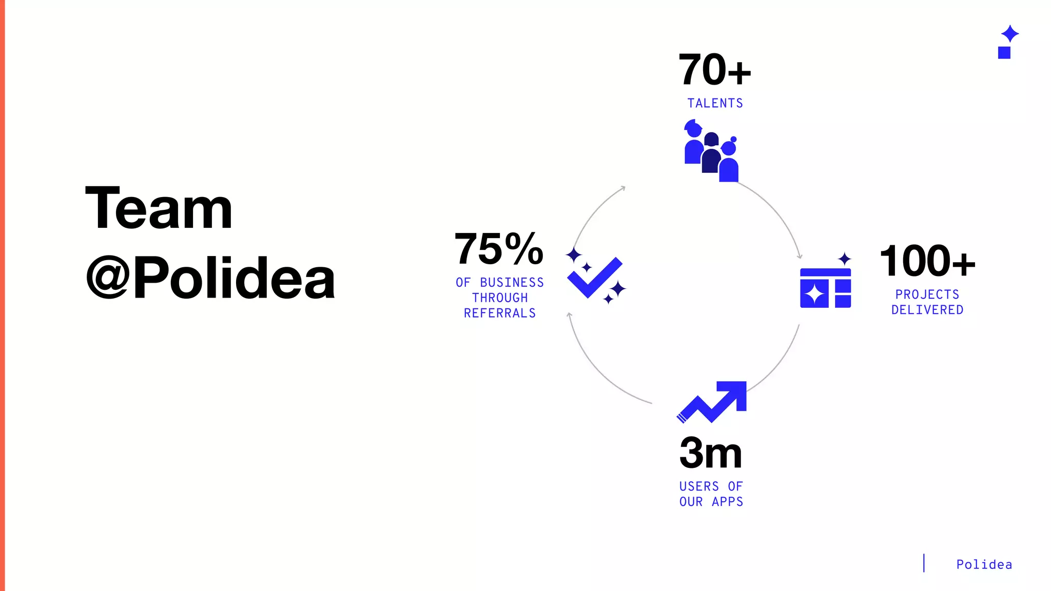 Polidea
70+
TALENTS
100+
PROJECTS
DELIVERED
3m
USERS OF
OUR APPS
75%
OF BUSINESS
THROUGH
REFERRALS
Team
@Polidea
 