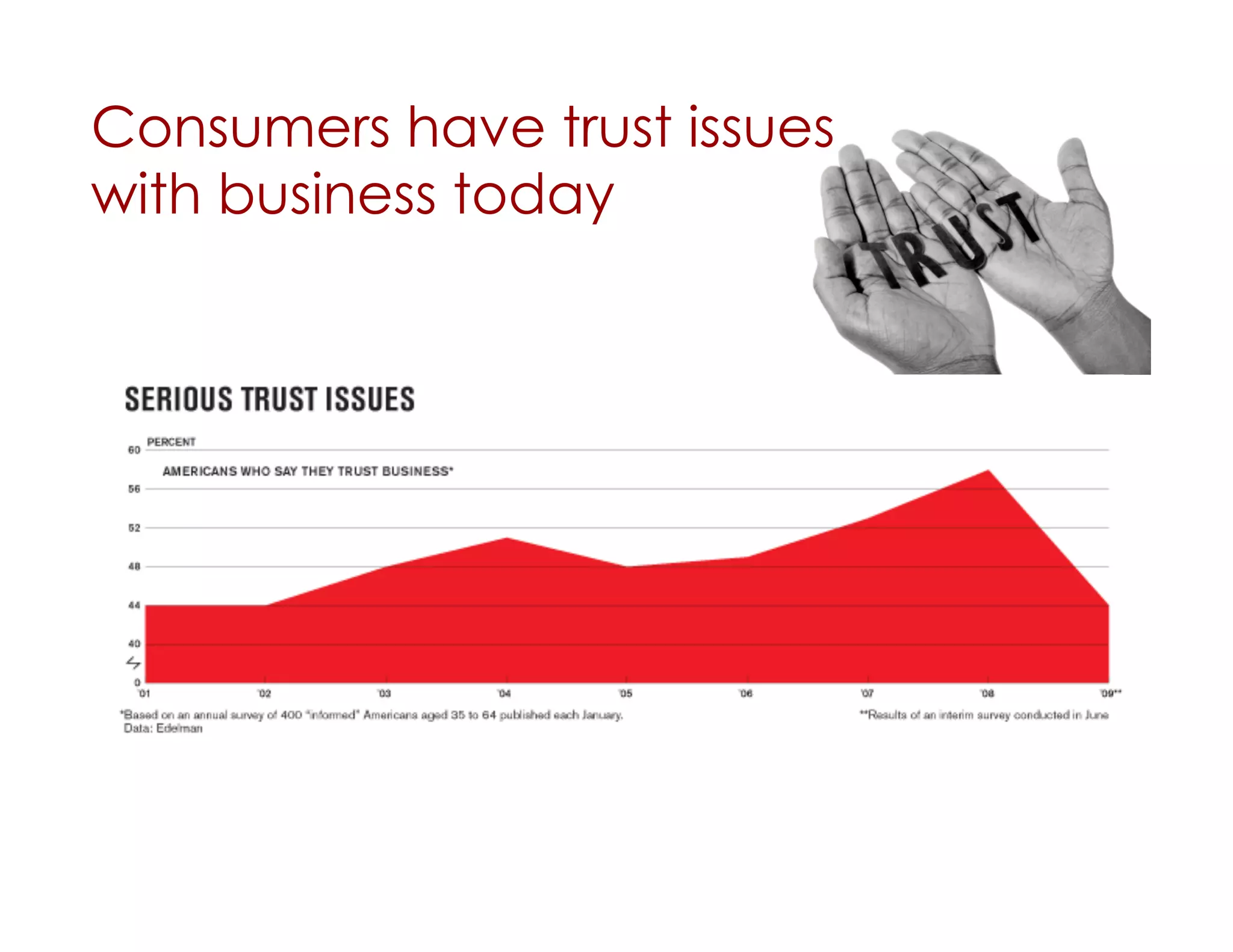 Consumers have trust issues
with business today
 