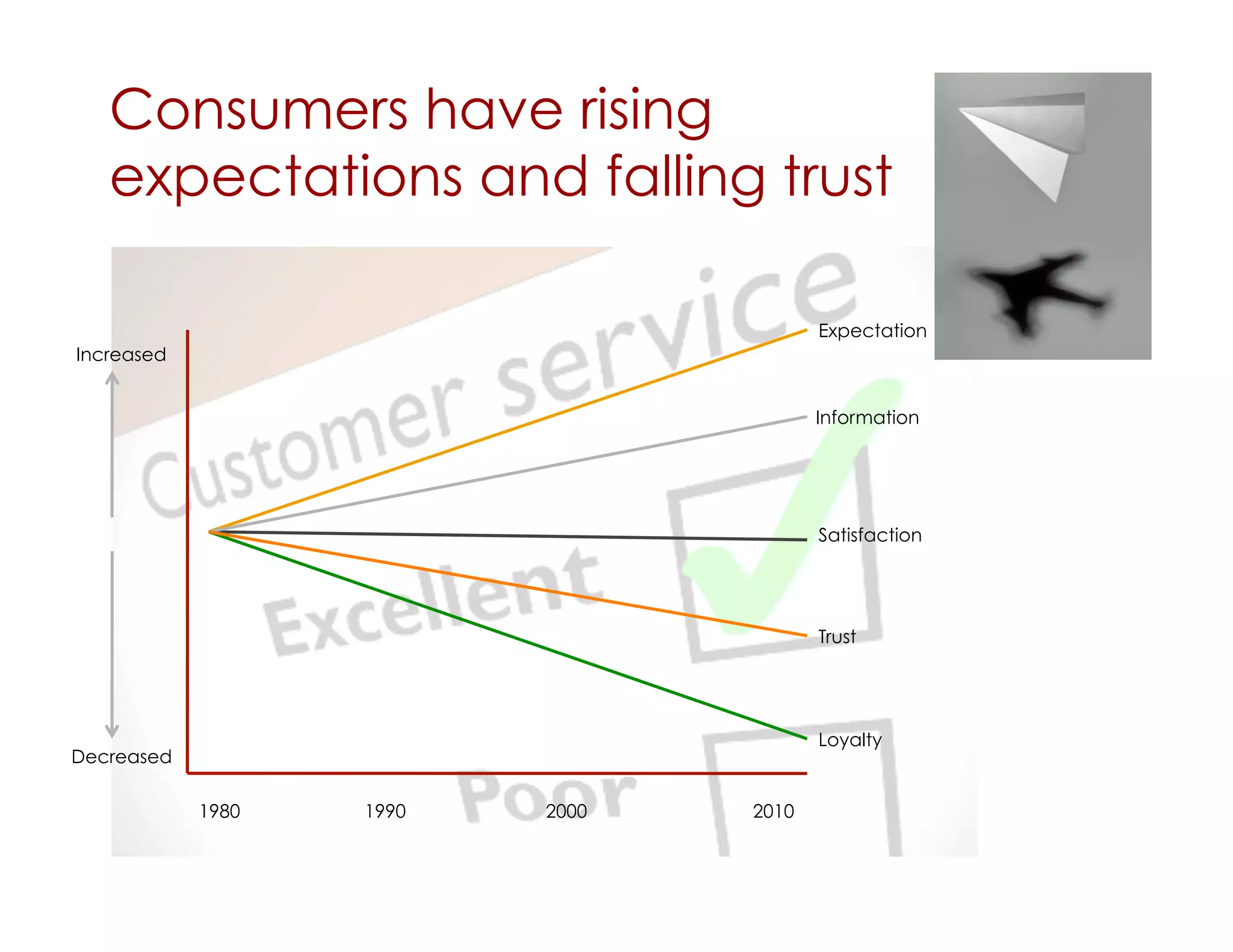 Consumers have rising
   expectations and falling trust

                                        Expectation
Increased


                                        Information




                                        Satisfaction




                                        Trust




                                        Loyalty
Decreased

            1980   1990   2000   2010
 