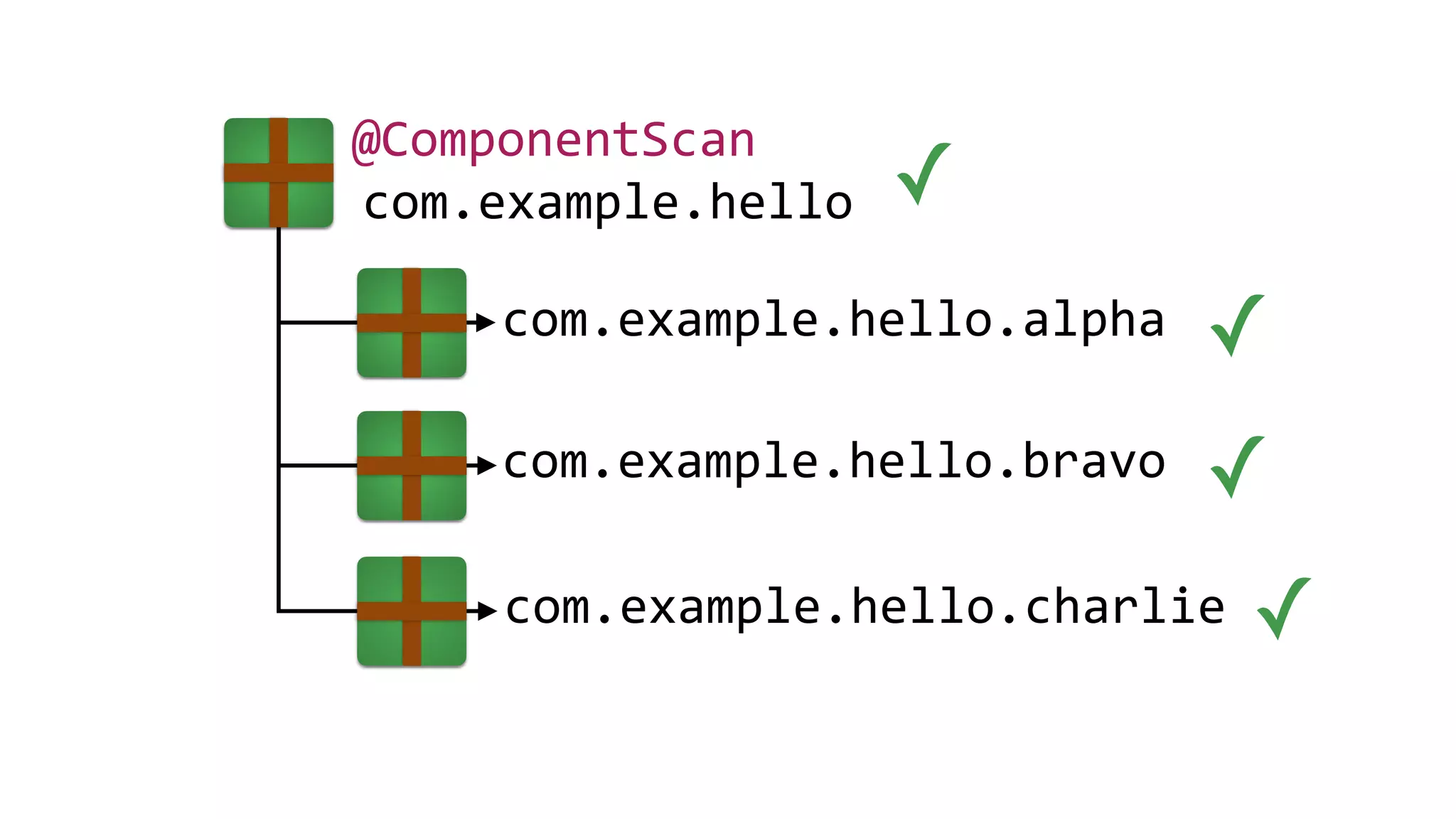 @ComponentScan
com.example.hello ✓
com.example.hello.alpha ✓
com.example.hello.bravo ✓
com.example.hello.charlie ✓
 