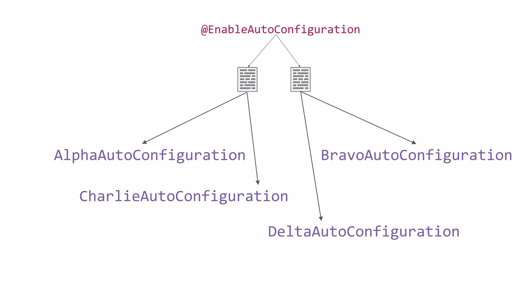 @EnableAutoConfiguration
CharlieAutoConfiguration
AlphaAutoConfiguration
DeltaAutoConfiguration
BravoAutoConfiguration
 