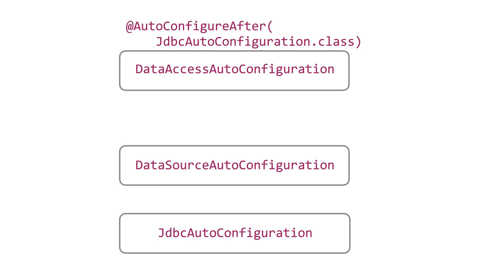 DataAccessAutoConfiguration
JdbcAutoConfiguration
DataSourceAutoConfiguration
@AutoConfigureAfter(
JdbcAutoConfiguration.class)
 