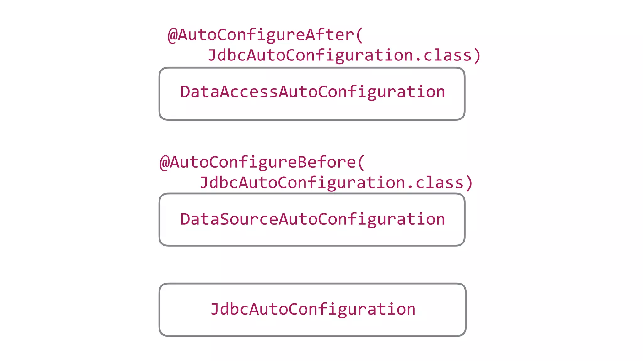 DataAccessAutoConfiguration
JdbcAutoConfiguration
DataSourceAutoConfiguration
@AutoConfigureAfter(
JdbcAutoConfiguration.class)
@AutoConfigureBefore(
JdbcAutoConfiguration.class)
 