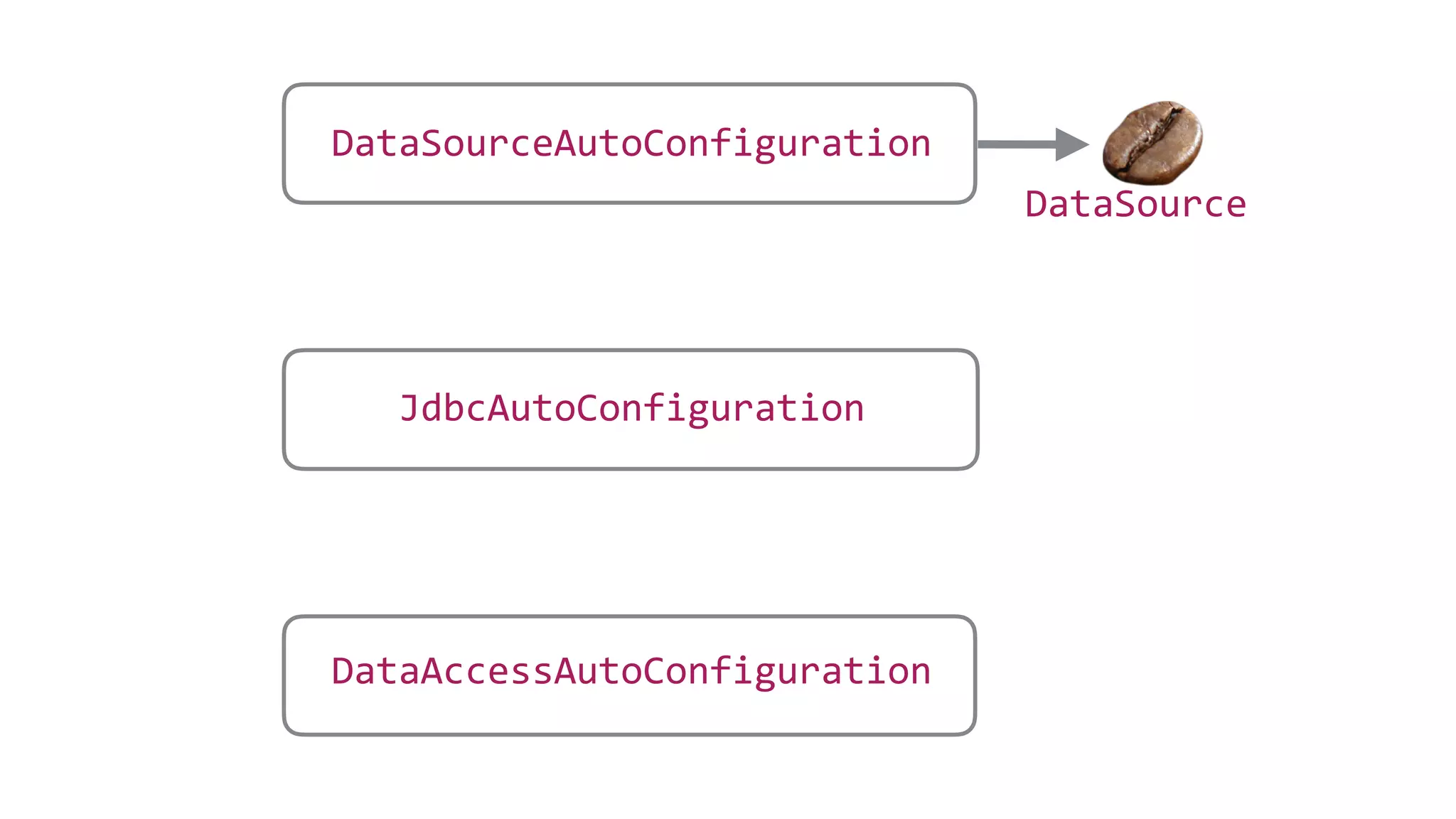 DataAccessAutoConfiguration
JdbcAutoConfiguration
DataSourceAutoConfiguration
DataSource
 