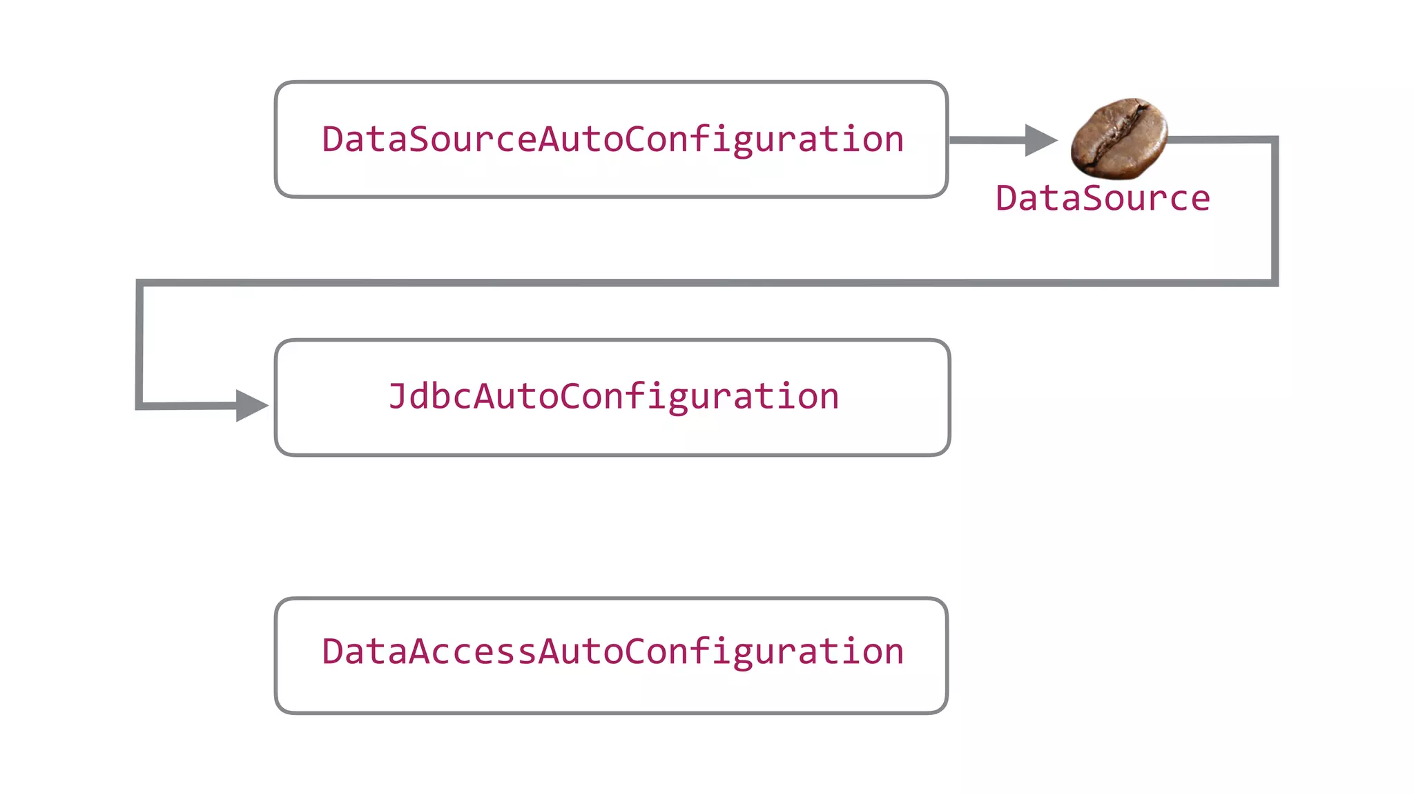 DataAccessAutoConfiguration
JdbcAutoConfiguration
DataSourceAutoConfiguration
DataSource
 