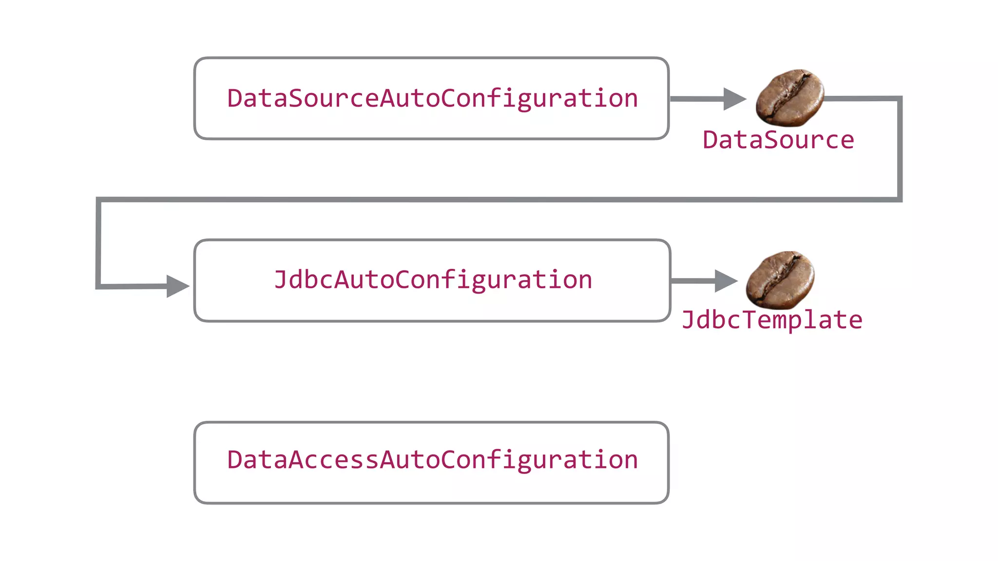 DataAccessAutoConfiguration
JdbcAutoConfiguration
DataSourceAutoConfiguration
DataSource
JdbcTemplate
 