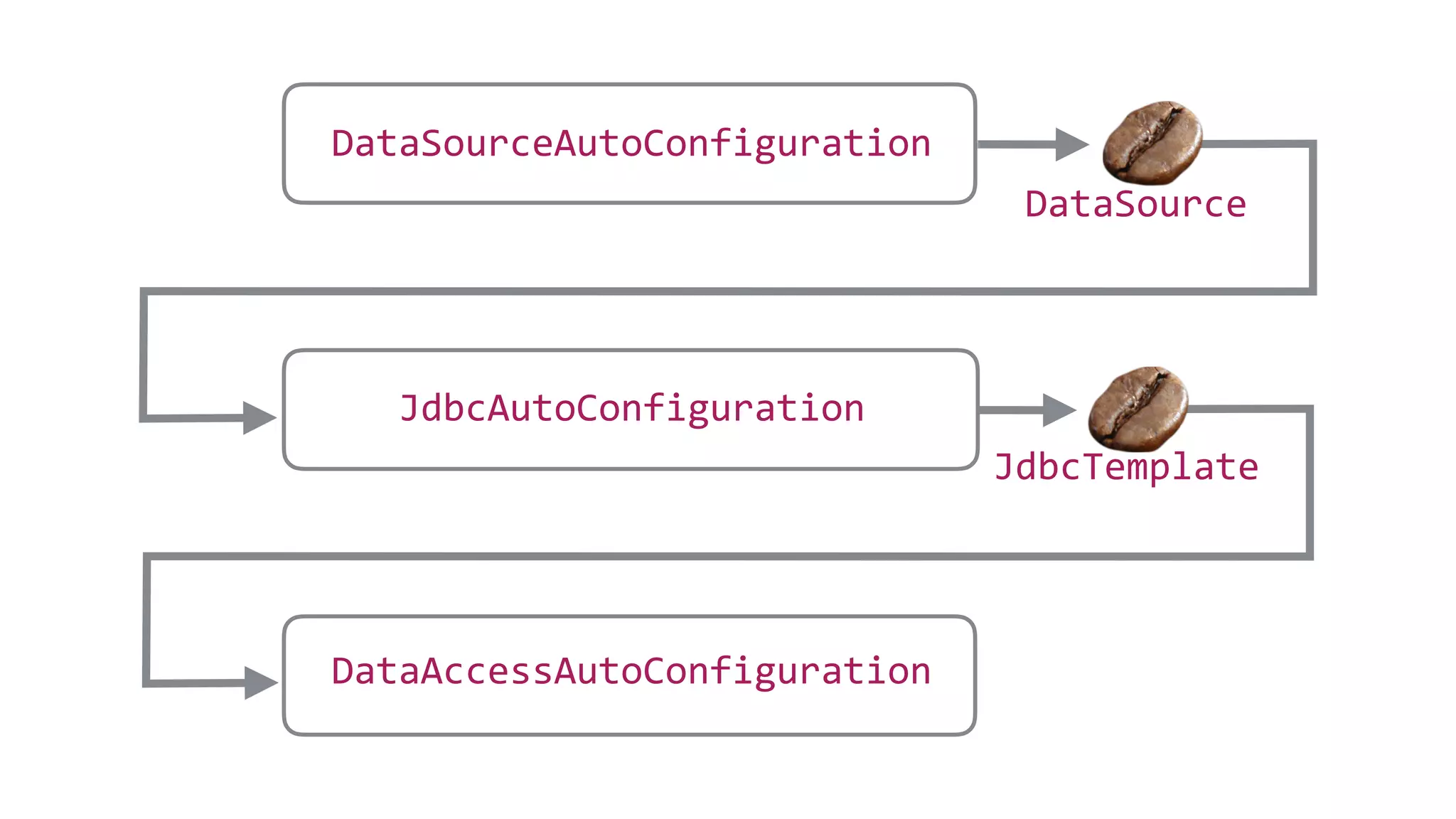 DataAccessAutoConfiguration
JdbcAutoConfiguration
DataSourceAutoConfiguration
DataSource
JdbcTemplate
 