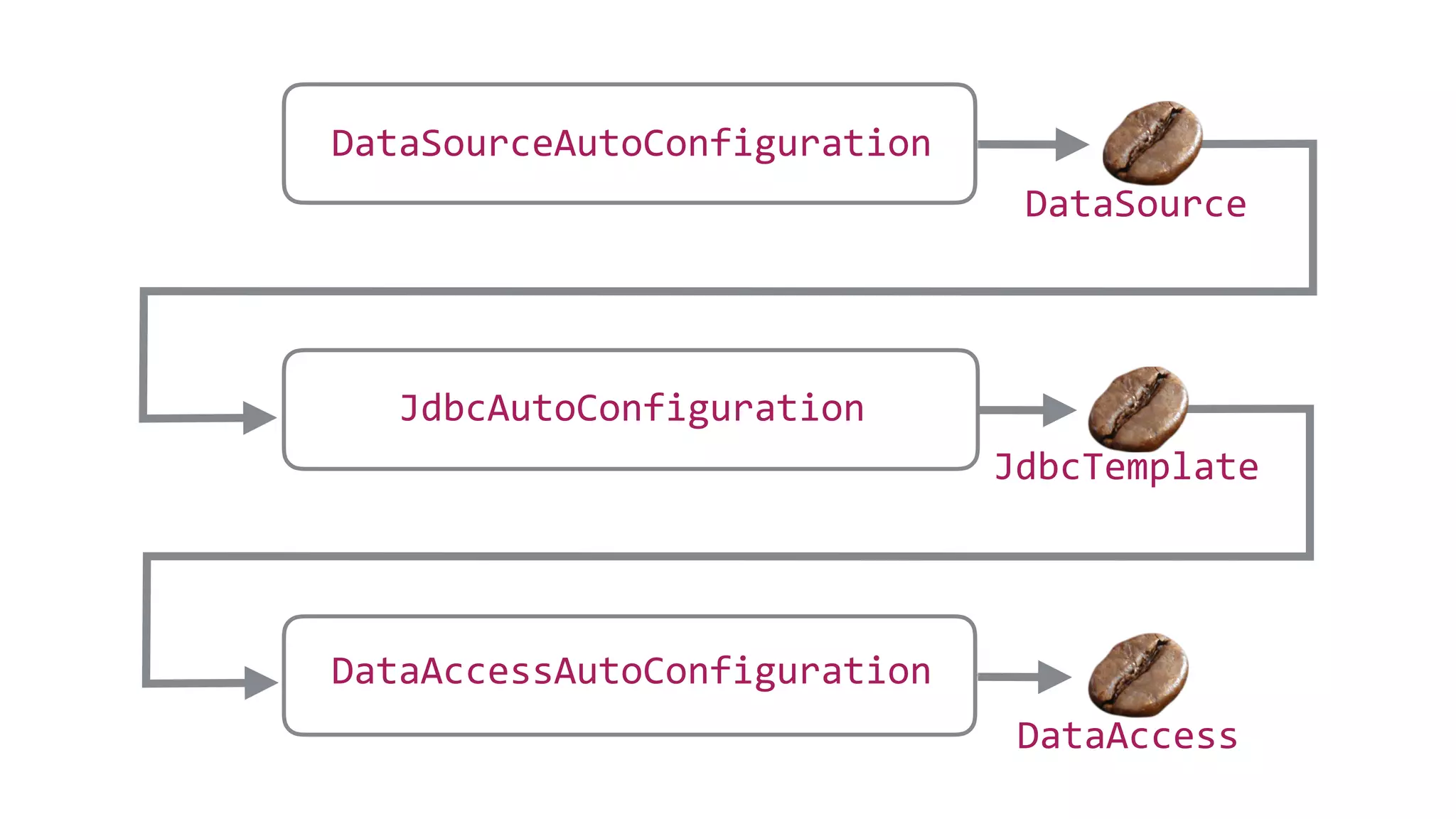 DataAccessAutoConfiguration
JdbcAutoConfiguration
DataSourceAutoConfiguration
DataSource
JdbcTemplate
DataAccess
 
