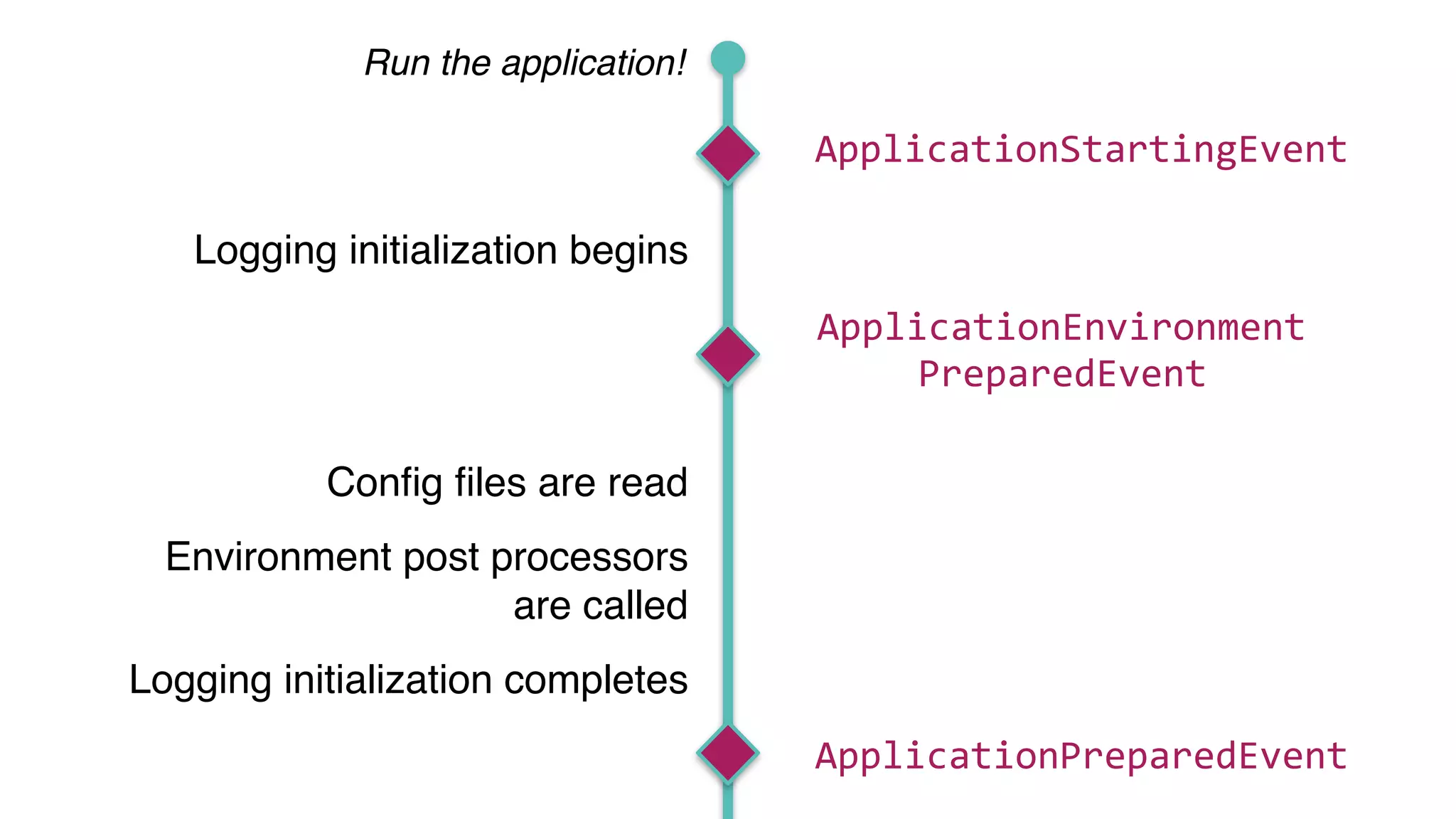 ApplicationStartingEvent
ApplicationEnvironment
PreparedEvent
Logging initialization begins
Conﬁg ﬁles are read
Environment post processors
are called
Logging initialization completes
Run the application!
ApplicationPreparedEvent
 