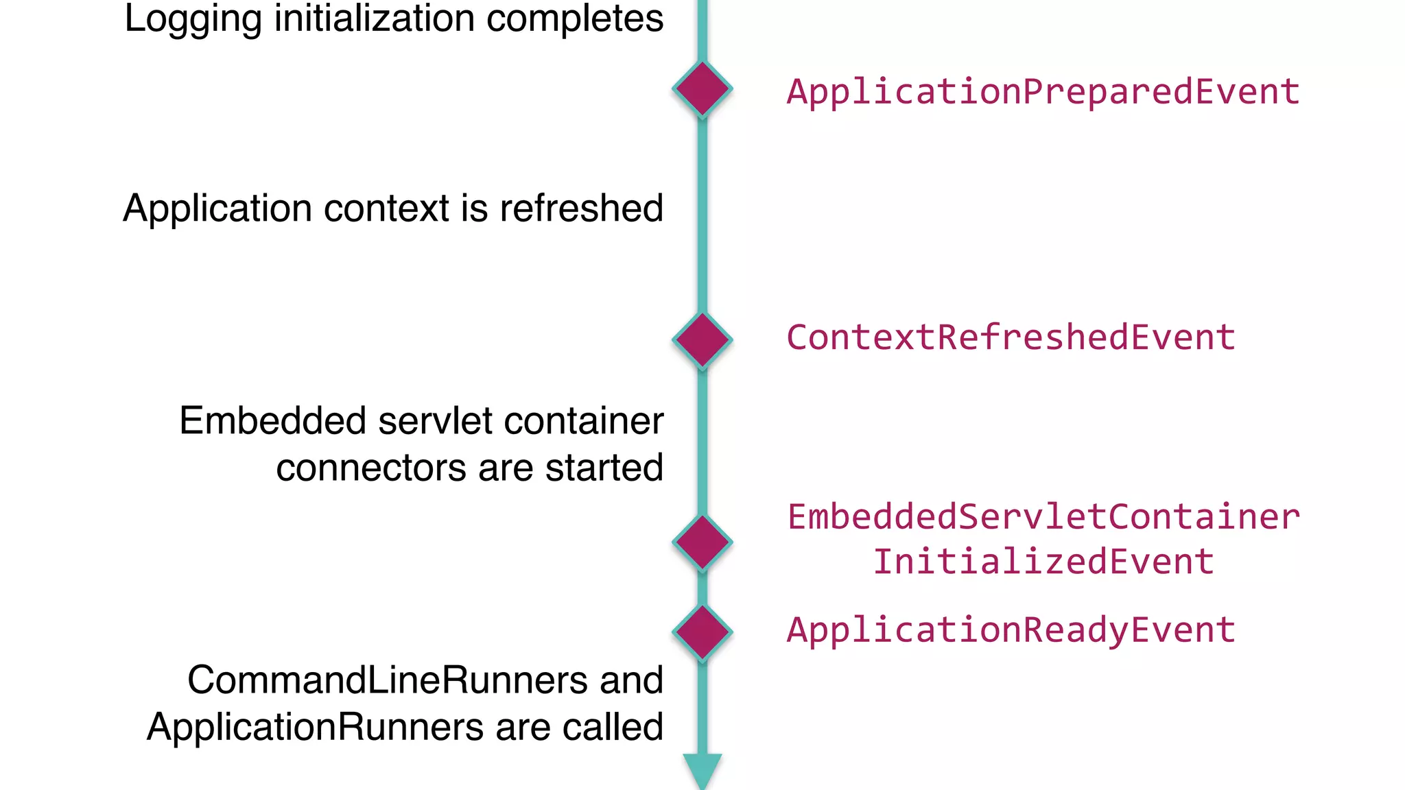 Logging initialization completes
ApplicationPreparedEvent
Application context is refreshed
ContextRefreshedEvent
Embedded servlet container
connectors are started
EmbeddedServletContainer
InitializedEvent
ApplicationReadyEvent
CommandLineRunners and
ApplicationRunners are called
 