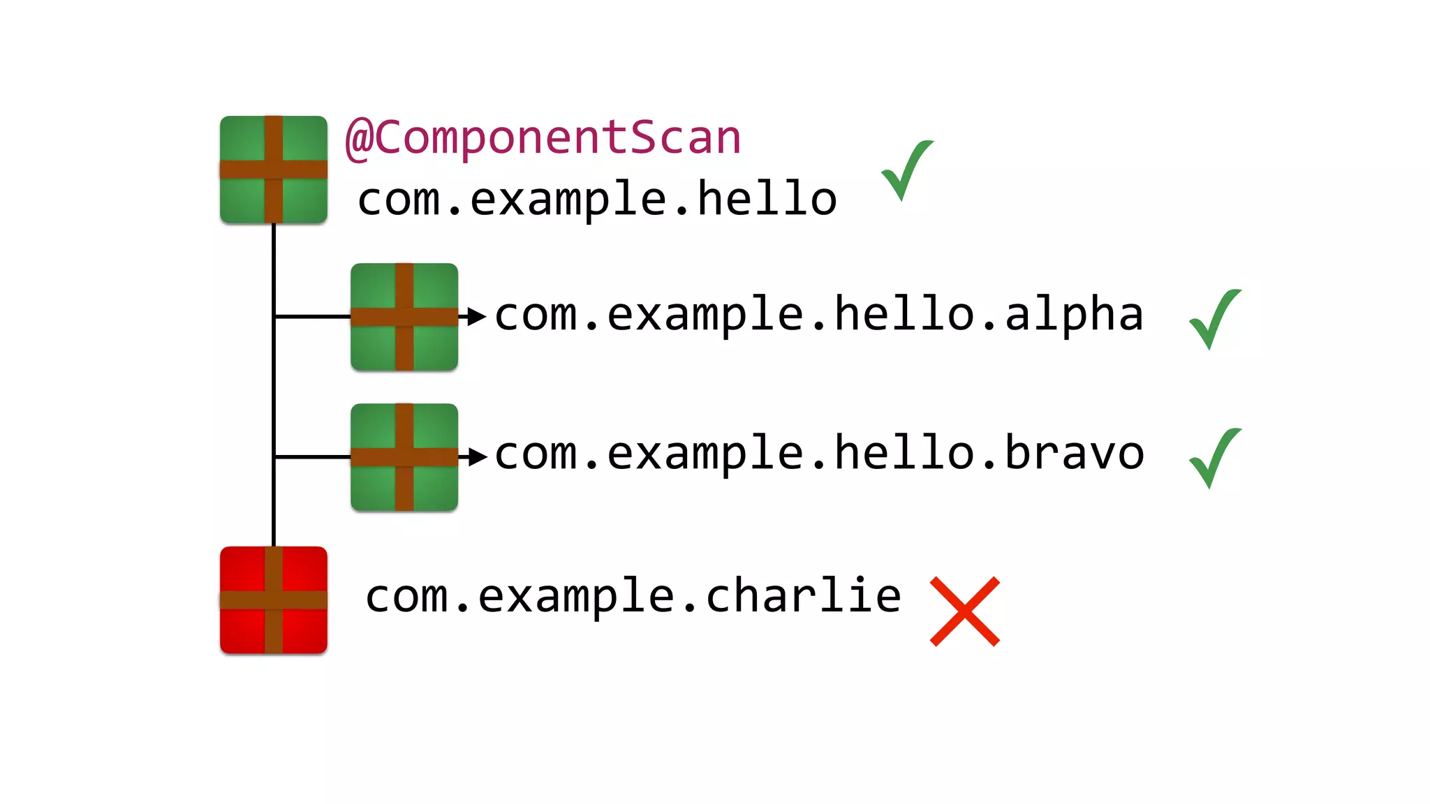 @ComponentScan
com.example.hello ✓
com.example.hello.alpha ✓
com.example.hello.bravo ✓
com.example.charlie
𐄂
 