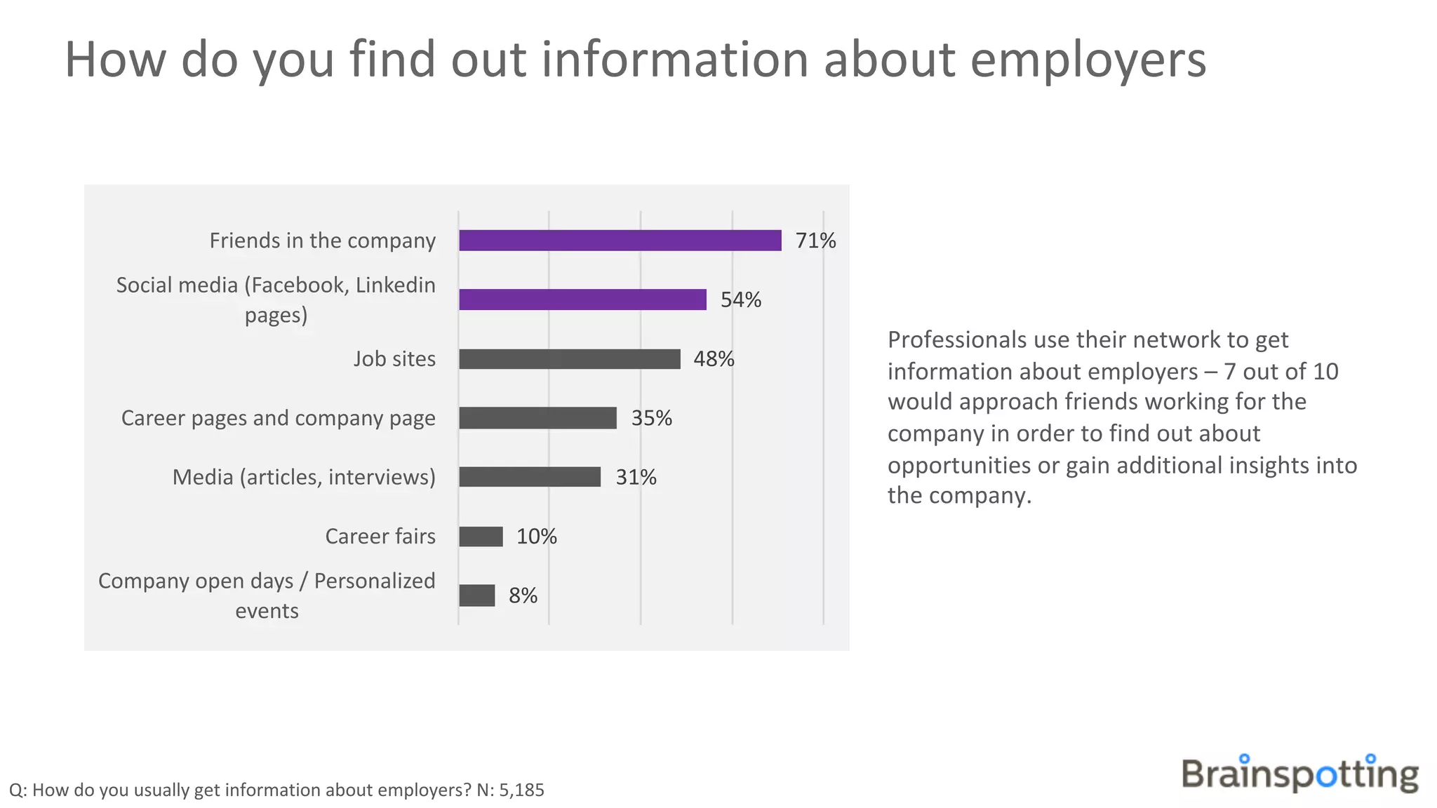 How	do	you	find	out	information	about	employers
71%	
54%	
48%	
35%	
31%	
10%	
8%	
Friends	in	the	company
Social	media	(Facebook,	Linkedin	
pages)
Job	sites
Career	pages	and	company	page
Media	(articles,	interviews)
Career	fairs
Company	open	days	/	Personalized	
events
Q:	How	do	you	usually	get	information	about	employers?	N:	5,185
Professionals	use	their	network	to	get	
information	about	employers	– 7	out	of	10	
would	approach	friends	working	for	the	
company	in	order	to	find	out	about	
opportunities	or	gain	additional	insights	into	
the	company.	
 