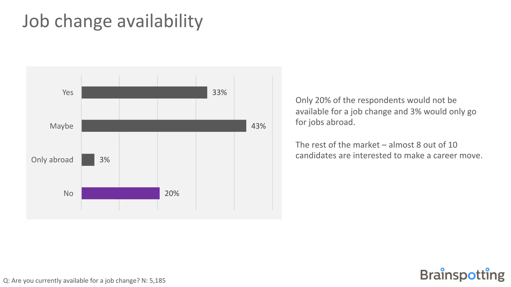 Job	change	availability
33%	
43%	
3%	
20%	
Yes
Maybe
Only	abroad
No
Q:	Are	you	currently	available	for	a	job	change?	N:	5,185
Only	20%	of	the	respondents	would	not	be	
available	for	a	job	change	and	3%	would	only	go	
for	jobs	abroad.	
The	rest	of	the	market	– almost	8	out	of	10	
candidates	are	interested	to	make	a	career	move.	
 