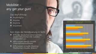 Das Any4-Prinzip
Anything for …
Anyone
Anytime
Anywhere
Kein Ende der Mobilisierung in Sicht
97% der deutschen Unternehmen
statten Mitarbeiter mit mobilen
Endgeräten aus
48% nutzen bereits mobile
Unternehmenssoftware
63% nutzen virtuelle Meeting-
Plattformen (Quelle: Bitkom)
© vibrio 2017 http://vibrio.eu 14
Mobilität –
any get your gun!
 