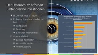 IT Compliance ist teuer
Es besteht ein Nachholbedarf
bei
Fortbildung
Beratung
Baulichen Maßnahmen
aber auch bei
BackUp-Konzepten
Access-Konzepten
Verschlüsselung
© vibrio 2017 http://vibrio.eu 30
Der Datenschutz erfordert
umfangreiche Investitionen
 
