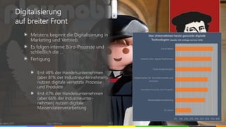 Meistens beginnt die Digitalisierung in
Marketing und Vertrieb.
Es folgen interne Büro-Prozesse und
schließlich die …
Fertigung
Erst 48% der Handelsunternehmen
(aber 81% der Industrieunternehmen)
nutzen digitale vernetzte Prozesse
und Produkte
Erst 47% der Handelsunternehmen
(aber 66% der Industrieunter-
nehmen) nutzen digitale
Massendatenverarbeitung
© vibrio 2017 http://vibrio.eu 9
Digitalisierung
auf breiter Front
 
