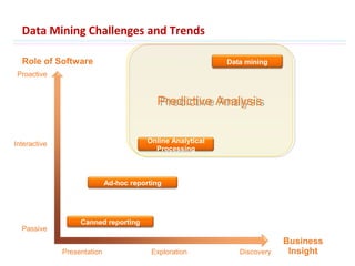 Predictive AnalysisPredictive Analysis
Presentation Exploration Discovery
Passive
Interactive
Proactive
Role of Software
Business
Insight
Canned reporting
Ad-hoc reporting
Online Analytical
Processing
Data mining
Data Mining Challenges and Trends
 