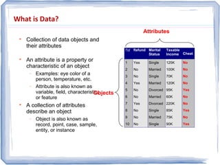 What is Data?

Collection of data objects and
their attributes

An attribute is a property or
characteristic of an object
− Examples: eye color of a
person, temperature, etc.
− Attribute is also known as
variable, field, characteristic,
or feature

A collection of attributes
describe an object
− Object is also known as
record, point, case, sample,
entity, or instance
Tid Refund Marital
Status
Taxable
Income Cheat
1 Yes Single 125K No
2 No Married 100K No
3 No Single 70K No
4 Yes Married 120K No
5 No Divorced 95K Yes
6 No Married 60K No
7 Yes Divorced 220K No
8 No Single 85K Yes
9 No Married 75K No
10 No Single 90K Yes
10
Attributes
Objects
 