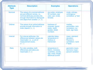 Attribute
Type
Description Examples Operations
Nominal The values of a nominal attribute
are just different names, i.e.,
nominal attributes provide only
enough information to distinguish
one object from another. (=, ≠)
zip codes, employee
ID numbers, eye
color, sex: {male,
female}
mode, entropy,
contingency
correlation, χ2
test
Ordinal The values of an ordinal attribute
provide enough information to
order objects. (<, >)
hardness of
minerals, {good,
better, best},
grades, street
numbers
median,
percentiles, rank
correlation, run
tests, sign tests
Interval For interval attributes, the
differences between values are
meaningful, i.e., a unit of
measurement exists.
(+, - )
calendar dates,
temperature in
Celsius or
Fahrenheit
mean, standard
deviation,
Pearson's
correlation, t and
F tests
Ratio For ratio variables, both
differences and ratios are
meaningful. (*, /)
temperature in
Kelvin, monetary
quantities, counts,
age, mass, length,
electrical current
geometric mean,
harmonic mean,
percent variation
 