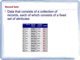 Record Sets

Data that consists of a collection of
records, each of which consists of a fixed
set of attributes
Tid Refund Marital
Status
Taxable
Income Cheat
1 Yes Single 125K No
2 No Married 100K No
3 No Single 70K No
4 Yes Married 120K No
5 No Divorced 95K Yes
6 No Married 60K No
7 Yes Divorced 220K No
8 No Single 85K Yes
9 No Married 75K No
10 No Single 90K Yes
10
 