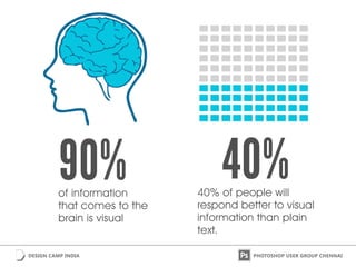 of information
that comes to the
brain is visual
40% of people will
respond better to visual
information than plain
text.
90% 40%
 