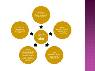 Strengths:
                             Loyal, prepared,
                              and organized




 I am honest,                                                   Values:
 responsible,                                              Honesty, justice,
generous, and                                                 family, and
     neat                                                    resposibility
                               True
                              color!

               Stress:
        Incomplete tasks,                             Joys:
          disorganization,
                                                Time with family,
         changing details,
                                                  close friends,
            and to many
                                                  and hard work
         things happening
              at once
 