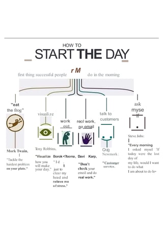 HOW TO
STARTTHE DAY
r M
first thing successful people do in the morning
''eat
the frog"
Mork Twain,
I
"Tackle the
hardest problem
on your plate.''
visualize
work
out
Tony Robbins,
reol work,
no email
"Visualize Borok <?boma, Davi Karp,
how you " I d .
0will make it
your day." just to
clear my
head and
relieve me
of stress.''
"Don't
check your
emoil and do
real work."
talk to
customers
..
Craig
Newmork:
"Customer
servi.ce."
ask
myse
lf
•
Steve Jobs:
I
"Every morning
I osked mysel 'If
todoy were the lost
doy of
my life, would I want
to do what
I am about to do lo•
 