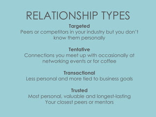 RELATIONSHIP TYPES
Targeted
Peers or competitors in your industry but you don’t
know them personally
Tentative
Connections you meet up with occasionally at
networking events or for coffee
Transactional
Less personal and more tied to business goals
Trusted
Most personal, valuable and longest-lasting
Your closest peers or mentors
 