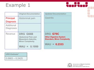 Example 1
Original Documentation
Principal
Diagnosis
Abdominal pain
Additional
Diagnoses
Revenue DRG G66B
Abdominal Pain and
Mesenteric Adenitis,
Minor Complexity
WAU = 0.1999
Updated Documentation
Gastritis
DRG G70C
Other Digestive System
Disorders, Minor Complexity
WAU = 0.2333
URG Estimate*
0.0663 – 0.2425
 