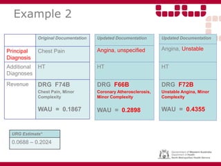 Example 2
Original Documentation
Principal
Diagnosis
Chest Pain
Additional
Diagnoses
HT
Revenue DRG F74B
Chest Pain, Minor
Complexity
WAU = 0.1867
Updated Documentation
Angina, unspecified
HT
DRG F66B
Coronary Atherosclerosis,
Minor Complexity
WAU = 0.2898
URG Estimate*
0.0688 – 0.2024
Updated Documentation
Angina, Unstable
HT
DRG F72B
Unstable Angina, Minor
Complexity
WAU = 0.4355
 