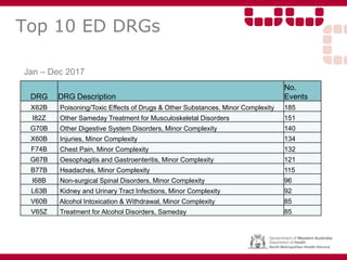 Top 10 ED DRGs
DRG DRG Description
No.
Events
X62B Poisoning/Toxic Effects of Drugs & Other Substances, Minor Complexity 185
I82Z Other Sameday Treatment for Musculoskeletal Disorders 151
G70B Other Digestive System Disorders, Minor Complexity 140
X60B Injuries, Minor Complexity 134
F74B Chest Pain, Minor Complexity 132
G67B Oesophagitis and Gastroenteritis, Minor Complexity 121
B77B Headaches, Minor Complexity 115
I68B Non-surgical Spinal Disorders, Minor Complexity 96
L63B Kidney and Urinary Tract Infections, Minor Complexity 92
V60B Alcohol Intoxication & Withdrawal, Minor Complexity 85
V65Z Treatment for Alcohol Disorders, Sameday 85
Jan – Dec 2017
 