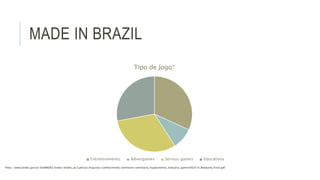 MADE IN BRAZIL 
Tipo de Jogo* 
Entretenimento Advergames Serious games Educativos 
*http://www.bndes.gov.br/SiteBNDES/bndes/bndes_pt/Galerias/Arquivos/conhecimento/seminario/seminario_mapeamento_industria_games042014_Relatorio_Final.pdf 
 