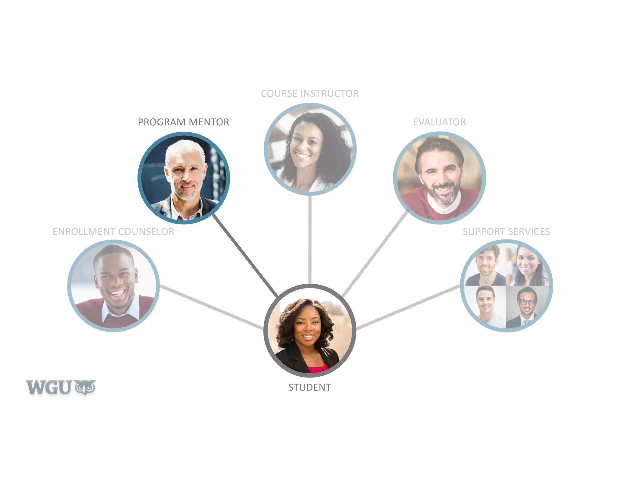 ENROLLMENT COUNSELOR
PROGRAM MENTOR
COURSE INSTRUCTOR
EVALUATOR
SUPPORT SERVICES
STUDENT
 