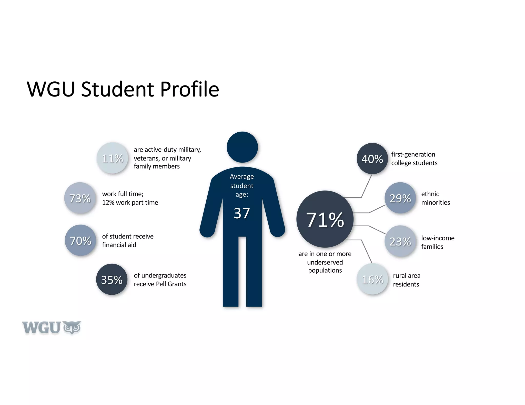 WGU Student Profile
11%
73%
35%
70%
are active-duty military,
veterans, or military
family members
work full time;
12% work part time
of student receive
financial aid
of undergraduates
receive Pell Grants 16%
29%
23%
71%
40%
first-generation
college students
ethnic
minorities
low-income
families
rural area
residents
Average
student
age:
37
are in one or more
underserved
populations
 