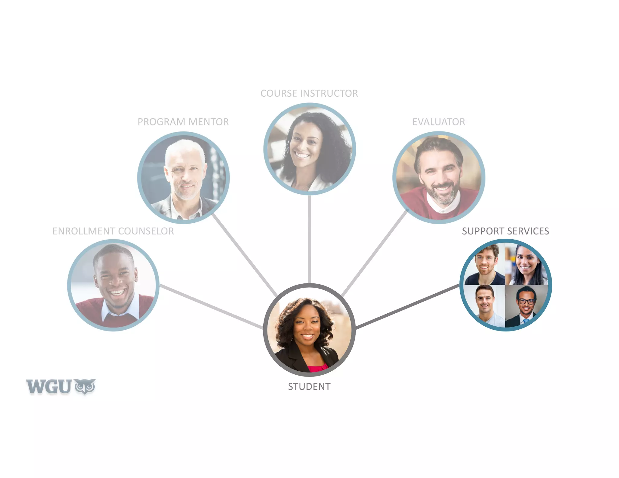 ENROLLMENT COUNSELOR
PROGRAM MENTOR
COURSE INSTRUCTOR
EVALUATOR
SUPPORT SERVICES
STUDENT
 