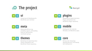#wcsydThe project
themes
Reviewing and approving every
Theme submitted to the
WordPress Theme repository.
Ʃ
mobile
Buildin...