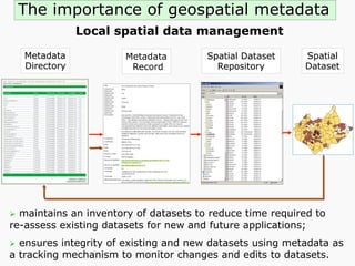 The importance of geospatial metadata
Local spatial data management
Metadata
Record
Spatial Dataset
Repository
Spatial
Dataset
Metadata
Directory
Ø  maintains an inventory of datasets to reduce time required to
re-assess existing datasets for new and future applications;
Ø  ensures integrity of existing and new datasets using metadata as
a tracking mechanism to monitor changes and edits to datasets.
 