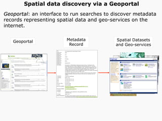 Geoportal: an interface to run searches to discover metadata
records representing spatial data and geo-services on the
internet.
Geoportal Metadata
Record
Spatial Datasets
and Geo-services
Spatial data discovery via a Geoportal
 