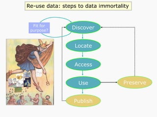 Discover
Locate
Access
Use
Publish
Fit for
purpose?
Preserve
Re-use data: steps to data immortality
 