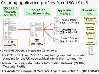 Creating application profiles from ISO 19115
ISO 19115
Metadata
Standard
ISO 19115
Core Element Set
Application
Profiles
Academia
(22 + 69= 91)
Public Sector
(22 + 43= 65)
Private Sector
(22 + 12= 34)400
elements
22
elements
Environmental
Sciences
Specialised
APs
* INSPIRE Directive Metadata Guidelines.
* UK GEMINI 2.1, an INSPIRE compliant geospatial metadata
standard for the UK geographical information community.
* Marine Environmental Data & Information Network (MEDIN)
Metadata Profile.
* UK Academic Geospatial Metadata Application Profile 2.1 (UK AGMAP)
Archaeology
Biological
Sciences
Geological
Sciences
History
Health
Informatics
 