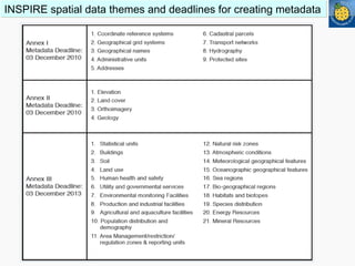 INSPIRE spatial data themes and deadlines for creating metadata
 