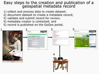 1) collect and process data to create dataset;
2) document dataset to create a metadata record;
3) validate and submit record for review;
4) metadata creator is contacted; and
5) record is published on the GoGeo portal.
1 2 3
Easy steps to the creation and publication of a
geospatial metadata record
Photographic Images copyright: Jupiter Images 2006
4
5
 