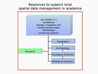 -UK AGMAP 2.1
-Guidelines
-Geodoc metadata tool
-GoGeo portal nodes
-Workshops
-eLearning objects
Geography
Archaeology
Geological Sciences
Biological Sciences
Research
Resources to support local
spatial data management in academia
 