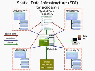 UK AGMAP 2
Guidelines
Geodoc tadata tool
Customised GoGeo Portal
Nodes
Training
Geography
Archaeology
Geological Sciences
Biological Sciences
University A
UK AGMAP 2
Guidelines
Geodoc metadata tool
Customised GoGeo Portal
Nodes
Training
Geography
Archaeology
Geological Sciences
Biological Sciences
University B
UK AGMAP 2
Guidelines
Geodoc metadata tool
Customised GoGeo Portal
Nodes
Training
Geography
Archaeology
Geological Sciences
Biological Sciences
University C
UK AGMAP 2
Guidelines
Geodoc metadata tool
Customised GoGeo Portal
Nodes
Training
Geography
Archaeology
Geological Sciences
Biological Sciences
University D
Spatial Data Infrastructure (SDI)
for academia
Other
resources
and portals
Spatial Data
Repository
Spatial data
Metadata
Search
Data
user
Metadata
 
