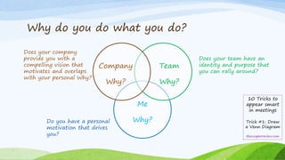 Why do you do what you do?
Me
Why?
Team
Why?
Company
Why?
10 Tricks to
appear smart
in meetings
Trick #1: Draw
a Venn Diagram
thecooperreview.com
Does your team have an
identity and purpose that
you can rally around?
Do you have a personal
motivation that drives
you?
Does your company
provide you with a
compelling vision that
motivates and overlaps
with your personal Why?
 