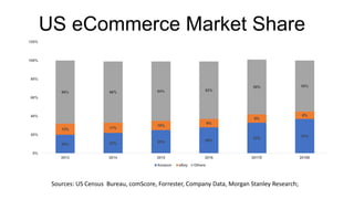 US eCommerce Market Share
20% 22% 25% 28%
33%
37%
12% 11%
10%
9%
9%
8%
68% 66% 64% 62%
59% 55%
0%
20%
40%
60%
80%
100%
120%
2013 2014 2015 2016 2017E 2018E
Amazon eBay Others
Sources: US Census Bureau, comScore, Forrester, Company Data, Morgan Stanley Research;
 