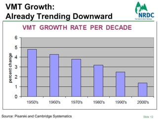 VMT Growth: Already Trending Downward12Source: Pisarski and Cambridge Systematics