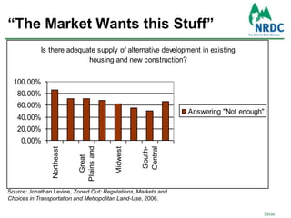 “The Market Wants this Stuff”Source: Jonathan Levine, Zoned Out: Regulations, Markets and Choices in Transportation and Metropolitan Land-Use, 2006.