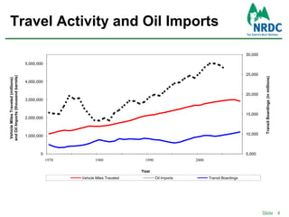 Travel Activity and Oil Imports4